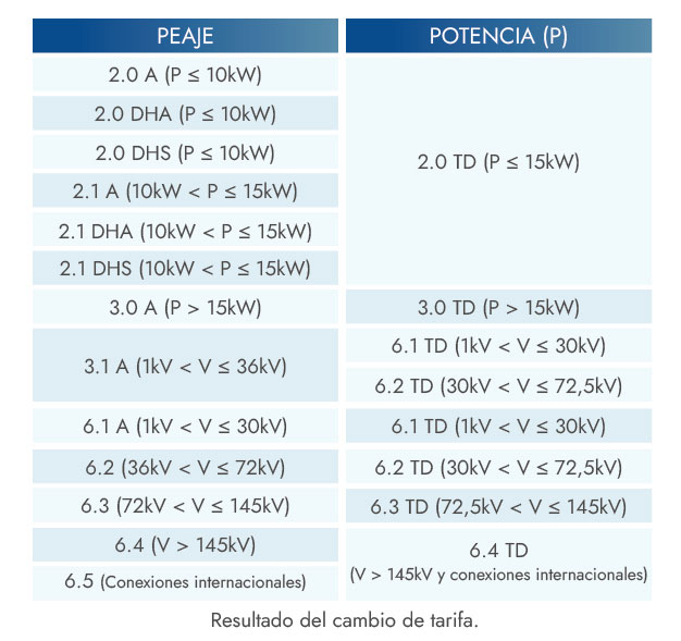 Tabla transformación tarifas eléctricas