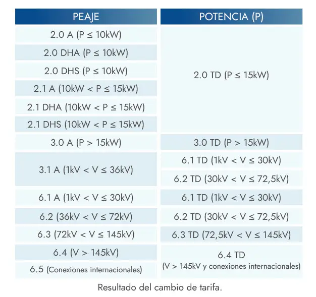 Tabla transformación tarifas eléctricas