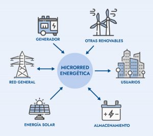 microrred energetica microrred energetica