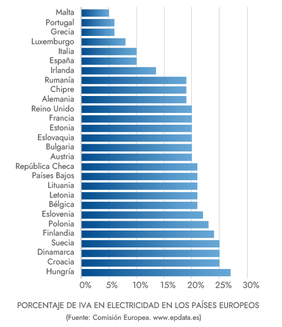 IVA en electricidad en los países europeos