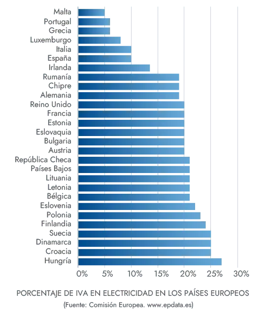 IVA en electricidad en los países europeos