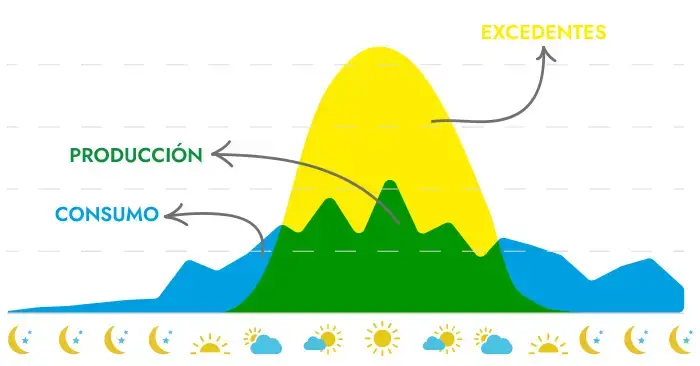 compensación simplificada de excedentes