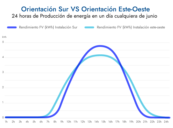 orientacion sur y este-oeste