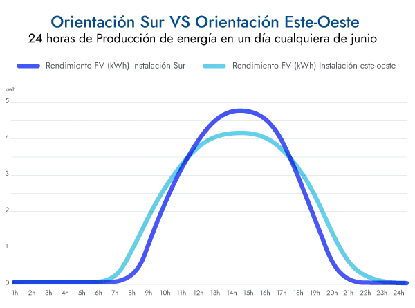 orientacion sur y este-oeste