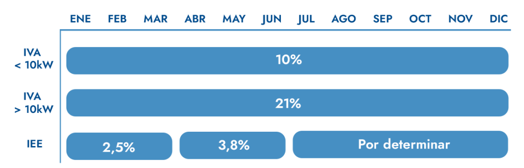 cambios normativos en la factura de luz