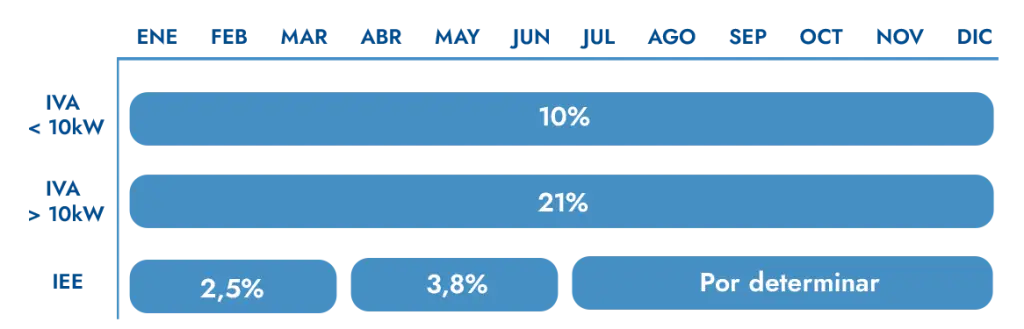 cambios normativos en la factura de luz
