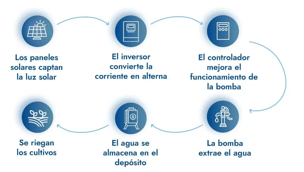 placas solares para bomba de agua