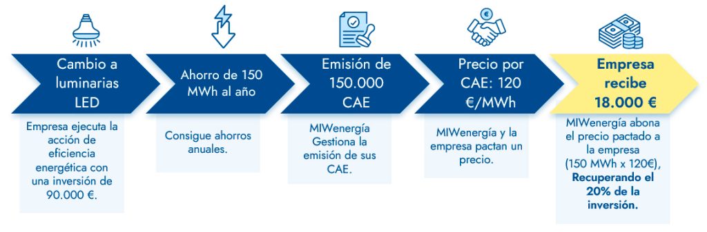 ejemplo Certificado de Ahorro Energético