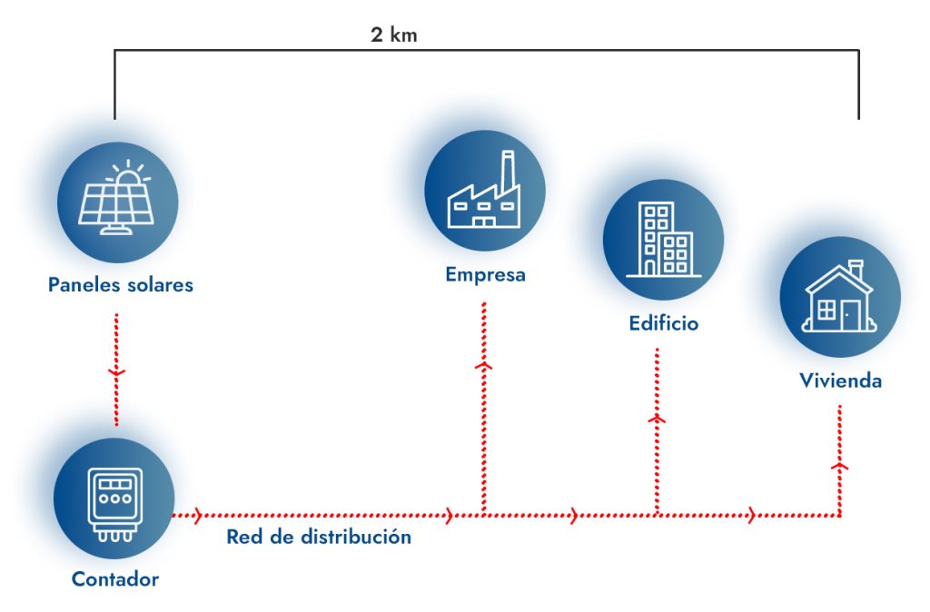 autoconsumo colectivo