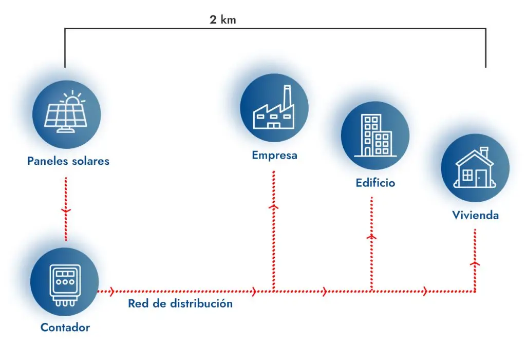 autoconsumo colectivo