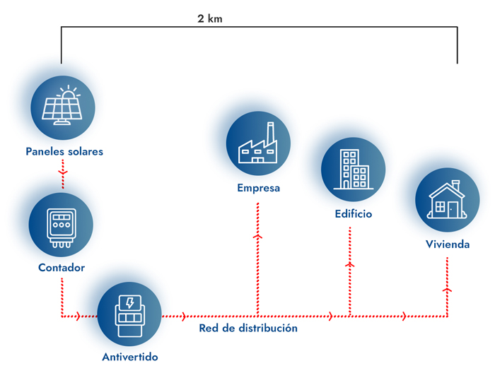 autoconsumo colectivo