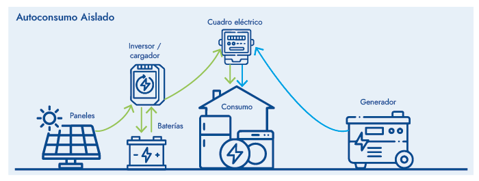 instalación aislada