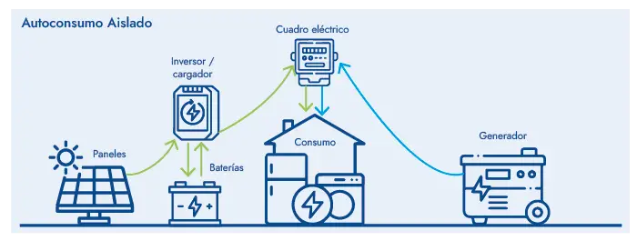 instalación aislada