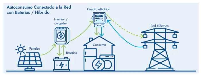 instalación conectada a la red con baterías