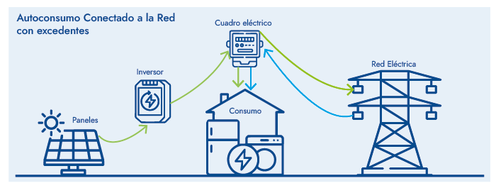 autoconsumo conectado a la red con excedentes
