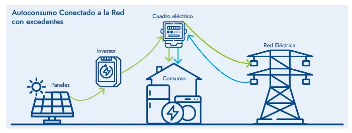 autoconsumo conectado a la red con excedentes