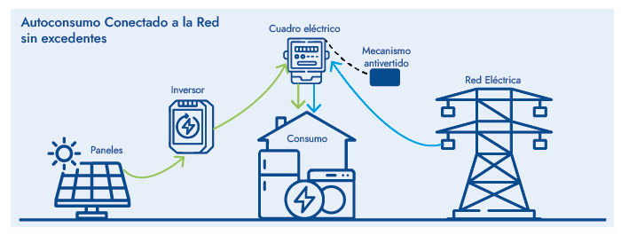 instalación conectada a la red sin excedentes