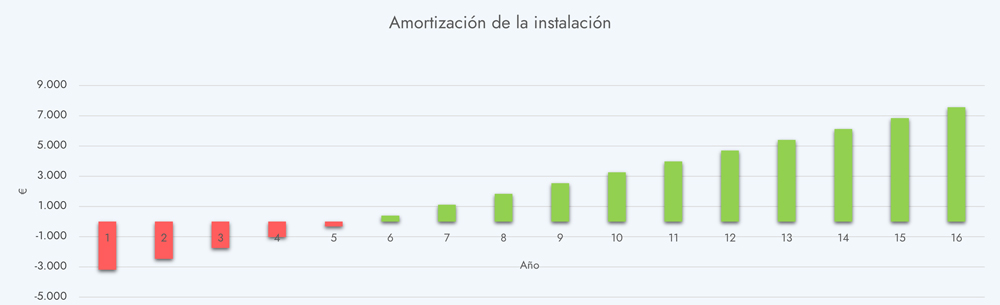 paneles solares en edificios