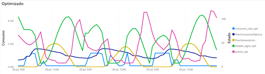 gestión de la demanda