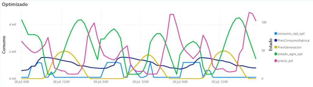 gestión de la demanda