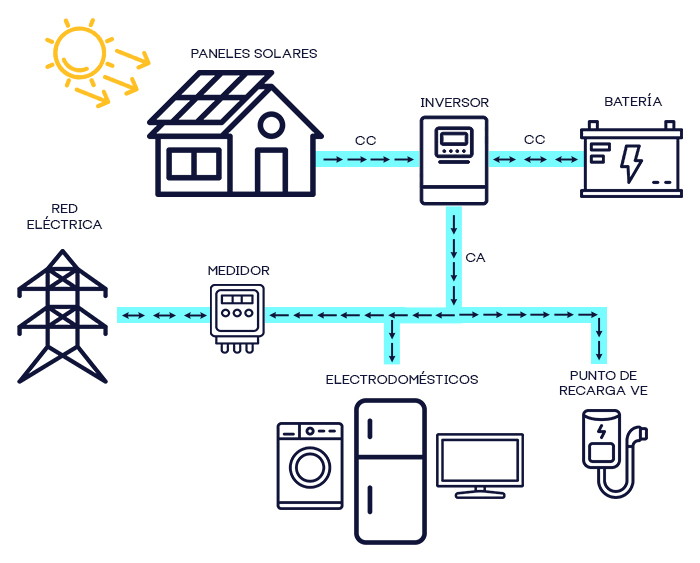 esquema almacenamiento energía