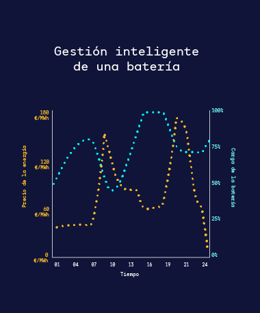 Esquema almacenamiento energético industrial BESS Voltiva